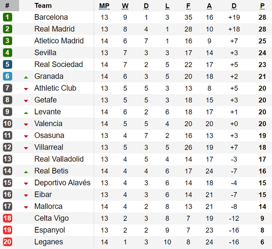 Vòng 13 - La Liga: Real Madrid bám sát Barcelona ảnh 1