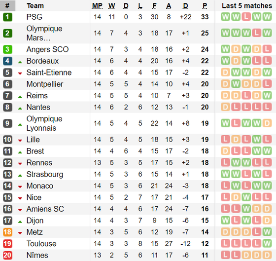 Bảng xếp hạng, kết quả vòng 14 - Giải Hạng nhất Pháp (Ligue 1) ảnh 1