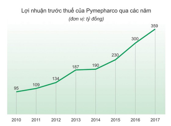 Pymepharco lập cú đúp giải thưởng ảnh 2