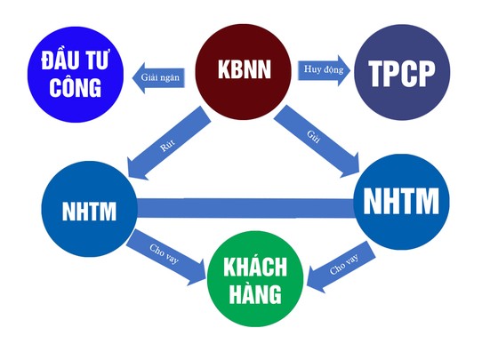 Dòng tiền KBNN tác động lãi suất ảnh 1
