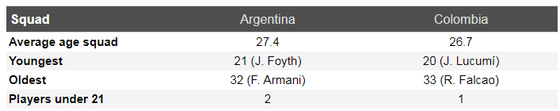 Nhận định Argentina - Colombia: Leo Messi đại chiến James Rodriguez ảnh 5