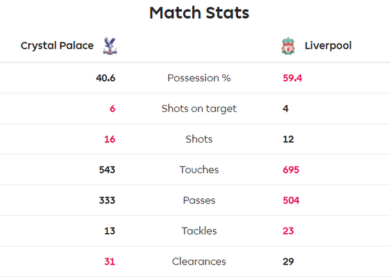 Crystal Palace - Liverpool 1-2: Sadio Mane và Firmino ghi chiến thắng khó nhọc ảnh 8