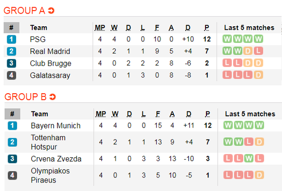 Lịch thi đấu Champions League, ngày 27-11: Real Madrid phục thù PSG (Mới cập nhật) ảnh 3