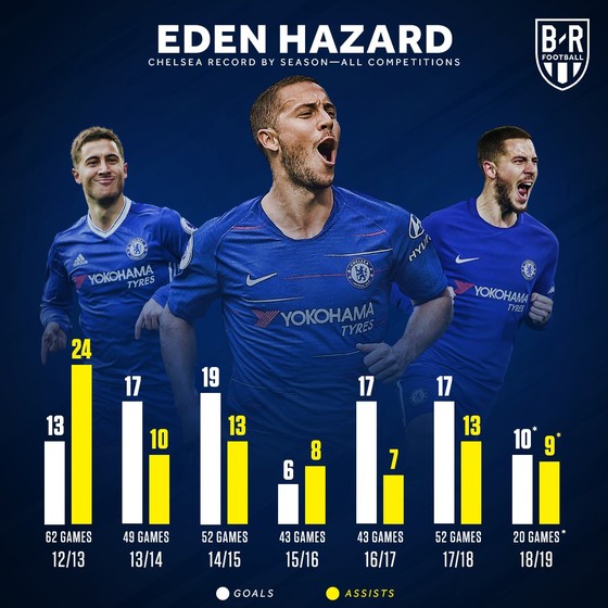 Chelsea – Leicester City: Hazard hướng đến bàn thắng thứ 100 ảnh 1