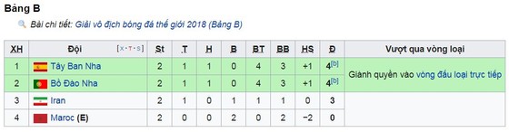 Bảng B, Iran - Tây Ban Nha 0-1: Diego Costa ghi bàn tiễn Iran, bám đuổi Ronaldo ảnh 1