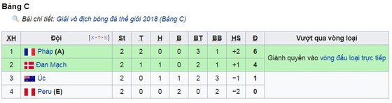 Bảng C, Pháp - Peru 1-0: Mbappe kịp lấy 3 điểm quý giá ảnh 1