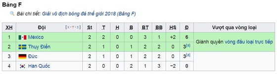Bảng F, Đức - Thụy Điển 2-1: Người hùng Toni Kroos mang xe tăng hồi sinh ảnh 1