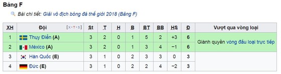 Bảng F, Mexico-Thụy Điển 0-3: Augustinsson, Granqvist, Alvarez tuyệt vời chiến binh ảnh 1