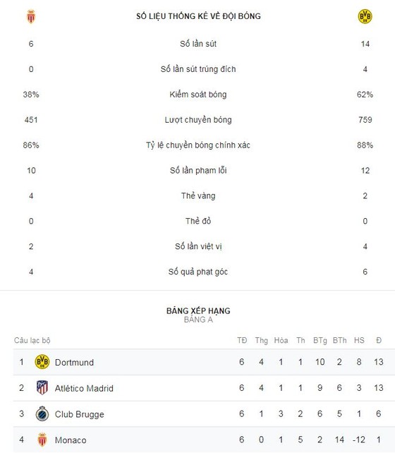 Monaco - Borussia Dortmund 0-2: Guerreiro lập cú đúp, soán ngôi đầu của Atletico ảnh 2
