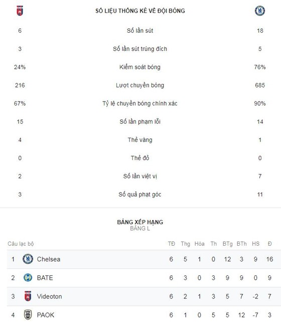 Vidi - Chelsea 2-2: Ampadu phản lưới, Willian, Giroud kịp gỡ hòa ảnh 2