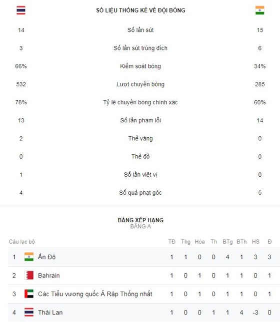Thái Lan - Ấn Độ 1-4: Sunil Chhetri, Anirudh Thapa, Jeje xuất thần hạ Thái Lan ảnh 2