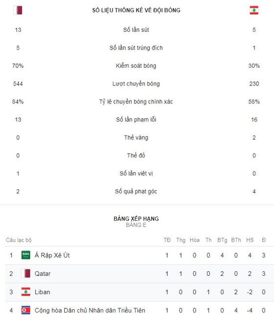 Qatar - Lebanon 2-0: Bassam Hisham, Almoez Ali tỏa sáng giành 3 điểm ảnh 2