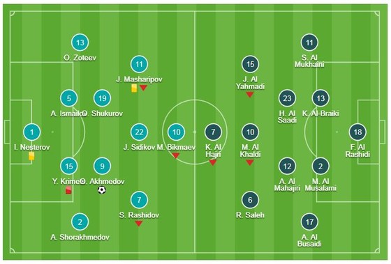 Uzbekistan - Oman 2-1: Akhmedov, Shomorodov lập công, Krimets nhận thẻ đỏ ảnh 1