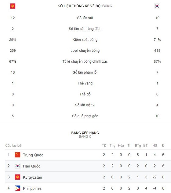 Kyrgyzstan - Hàn Quốc 0-1: Kim Min Jae làm người hùng, Hàn Quốc sớm giành vé ảnh 2