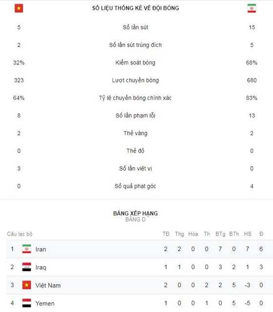 Việt Nam - Iran 0-2: Azmoun lập cú đúp, Iran quá mạnh ảnh 2