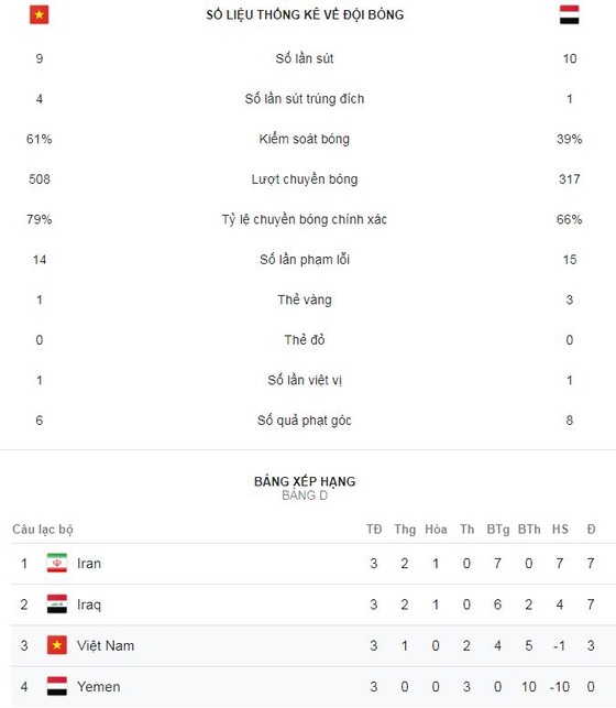 Việt Nam - Yemen 2-0: Quang Hải tái lập siêu phẩm, Quế Ngọc Hải ấn định chiến thắng ảnh 2
