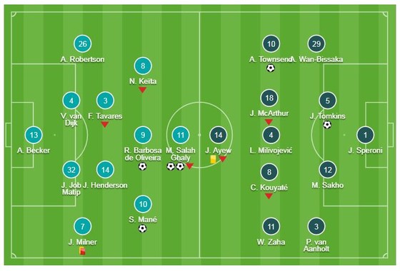 Liverpool - Crystal Palace 4-3: Bộ tứ Salah, Firmino, Salah, Mane giúp Klopp củng cố ngôi đầu ảnh 1
