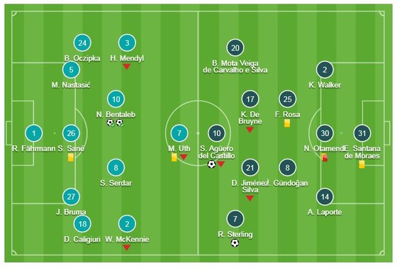 Schalke 04 - Man City 2-3: Thắng kịch tính, Aguero, Sane, Sterling kịp ngược dòng ảnh 1