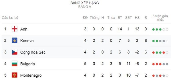 Anh - Bulgaria 4-0: Harry Kane lập hattrick, Sterling cũng góp công ảnh 1