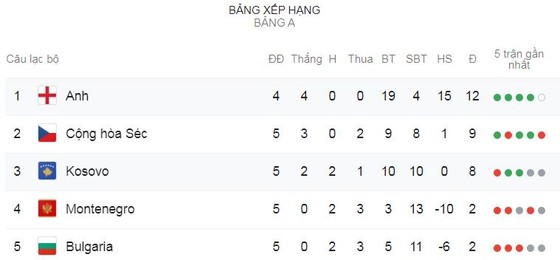 Montenegro - CH Séc 0-3: Soucek, Masopust, Darida tỏa sáng, CH Séc tạm xếp nhì bảng A ảnh 1