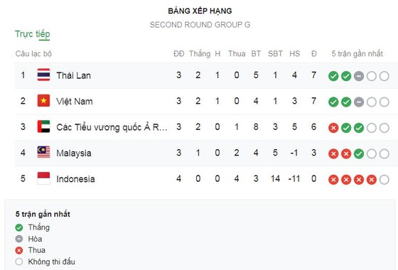 Trực tiếp, Malaysia - Thái Lan, Vòng loại World Cup 2022 ảnh 1
