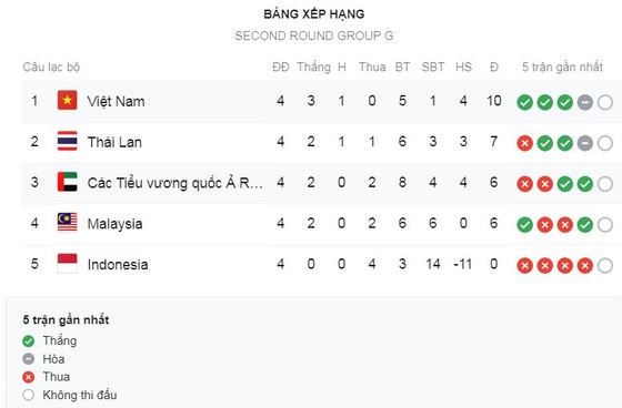 Việt Nam - UAE 1-0: Tiến Linh lập siêu phẩm, thầy trò HLV Park Hang Seo nhất bảng G ảnh 1