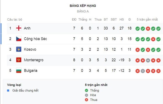 Anh - Montenegro 7-0: Chambelain khai màn, Harry Kane lập hattrick, Rashford, Abraham khoe tài ảnh 1