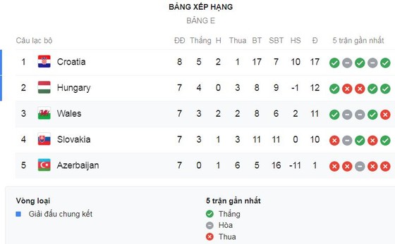 Azerbaijan - Xứ Wales 0-2: Kieffer Moore, Harry Wilson tỏa sáng giành 3 điểm ảnh 1