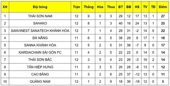Vòng 12 giải futsal VĐQG 2019: Thái Sơn Nam lấy lại ngôi đầu bảng ảnh 2
