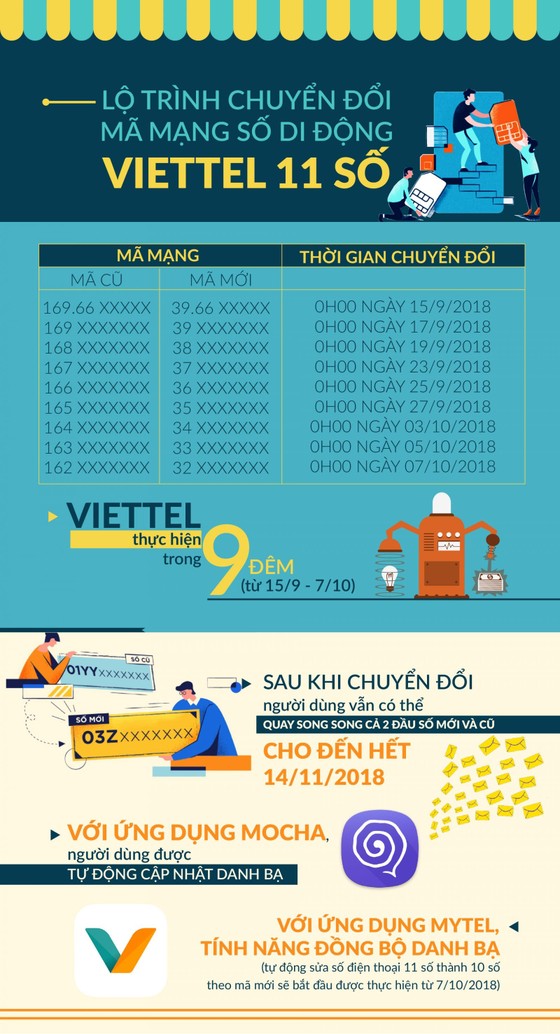 Viettel sẵn sàng chuyển đổi thuê bao di động 11 số sang 10 số ảnh 2