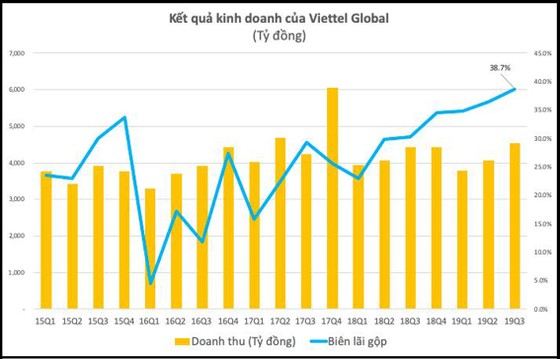 Viettel Global đạt 1.548 tỷ đồng lợi nhuận trước thuế trong 9 tháng ảnh 1