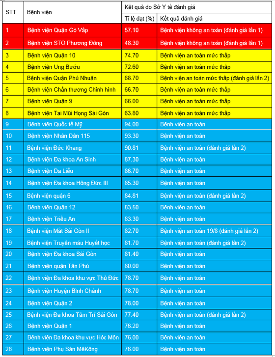 Bệnh viện quận Gò Vấp và Bệnh viện STO Phương Đông không an toàn trong phòng chống dịch Covid-19 ảnh 1