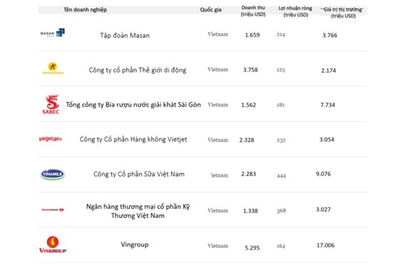 Masan Group liên tiếp có mặt tại các giải thưởng uy tín trong nước và quốc tế ảnh 1