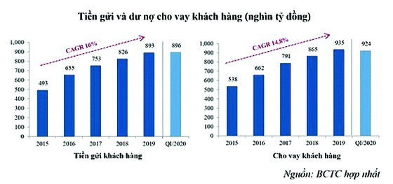 VietinBank giảm lợi nhuận để chia sẻ khó khăn với doanh nghiệp, người dân và nền kinh tế ảnh 1