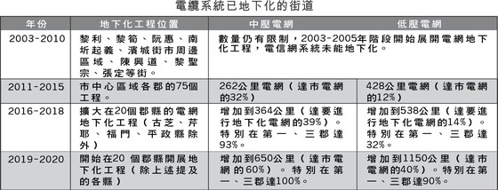 地下化電網以減少事故 ảnh 1