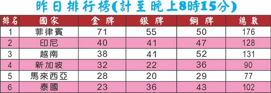 第三十屆東南亞運動會:越南再奪 7 金 5 銀 10 銅 ảnh 1