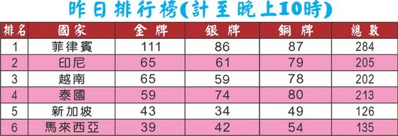 第三十屆東南亞運動會:越南女足奪得冠軍 ảnh 1