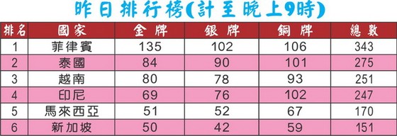 第三十屆東南亞運動會:越南體育團奪第八十枚金牌 ảnh 1