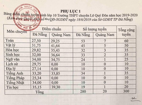 Đà Nẵng công bố điểm chuẩn vào lớp 10, THPT và THPT chuyên Lê Quý Đôn ảnh 3