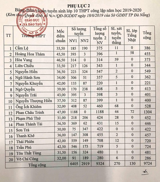 Đà Nẵng công bố điểm chuẩn vào lớp 10, THPT và THPT chuyên Lê Quý Đôn ảnh 2