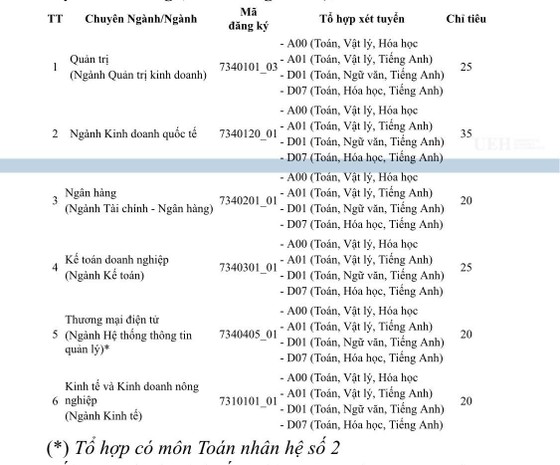 Nhiều chỉ tiêu xét tuyển bổ sung  ảnh 1