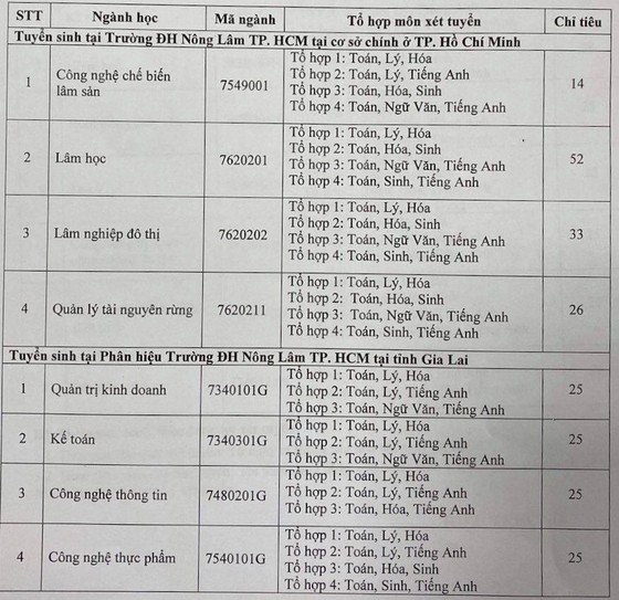 Nhiều chỉ tiêu xét tuyển bổ sung  ảnh 2