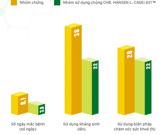Giảm sử dụng kháng sinh, phòng ngừa hiệu quả bệnh cảm cúm với probiotics ảnh 1