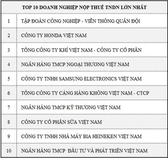 PV GAS 3 năm liên tiếp đứng thứ 3 trong danh sách 1.000 doanh nghiệp nộp thuế lớn nhất Việt Nam ảnh 2