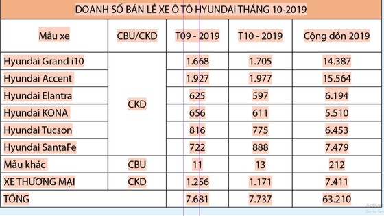 TC Motor công bố kết quả bán hàng tháng 10-2019 ảnh 1