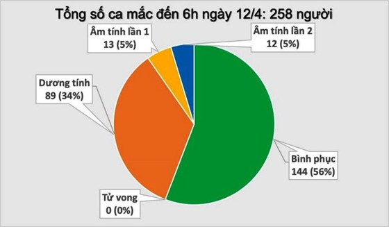 Thêm một sáng chủ nhật không có người mắc Covid-19 ảnh 1