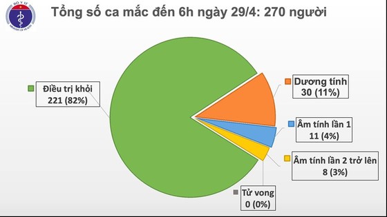 13 ngày không có ca mắc mới Covid-19 trong cộng đồng, nhưng có người dương tính trở lại ảnh 1