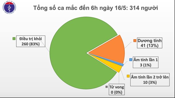 30 ngày không có lây nhiễm trong cộng đồng nhưng vẫn có thêm người mắc Covid-19 ảnh 2