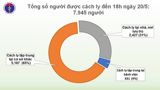 34 ngày liên tiếp không có lây nhiễm trong cộng đồng, chỉ còn 7.945 người phải cách ly ảnh 1
