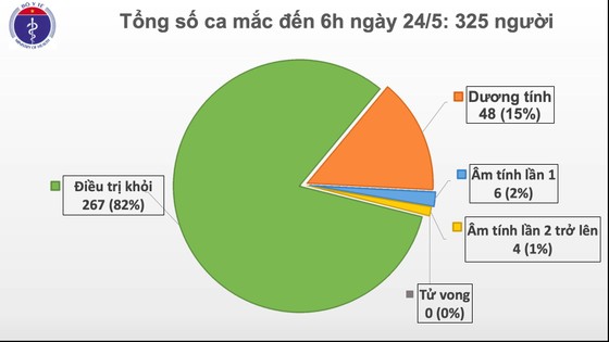 Sáng nay 24-5 ghi nhận thêm người mắc Covid-19 từ Nga về ảnh 2
